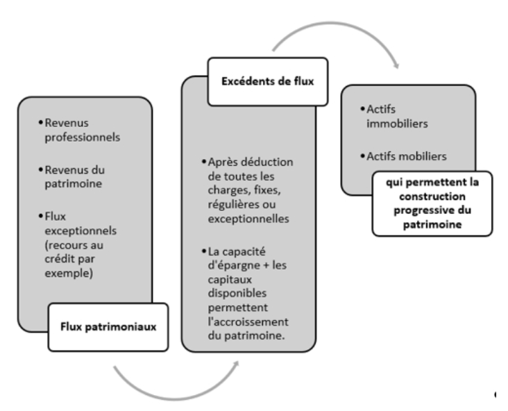le cycle de construction du patrimoine
